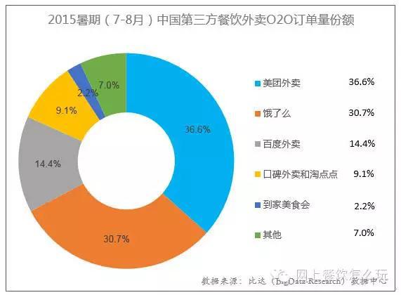 一篇文章掌握中國餐飲線上推廣渠道全貌