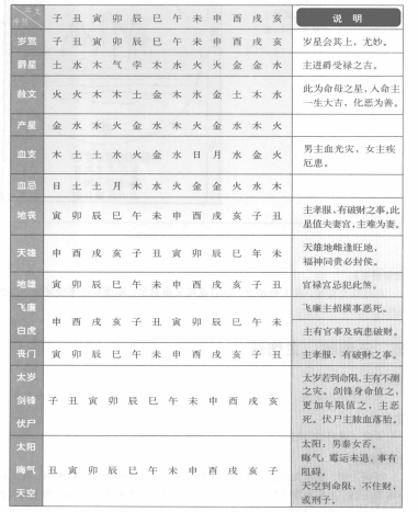 七政四餘流年通天賦簡疏