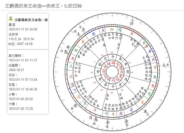 《星命说证》恭亲王星盘解读