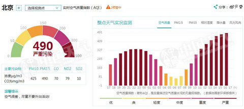 30日16時,北京空氣質量指數達490,為嚴重汙染.