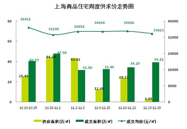 上海商品住宅成交面積排行榜