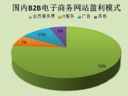 商务b2b平台（b2b商务模式是什么）〔商务b2b是什么意思〕