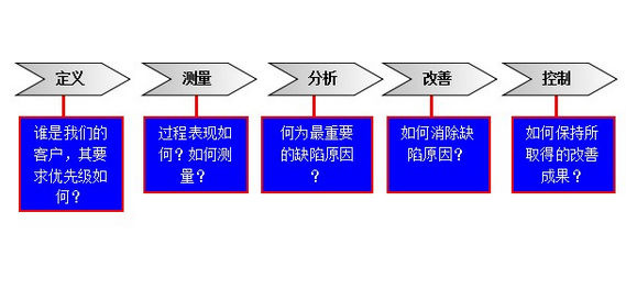 六西格玛辅导公司分析six sigma咨询存在的问题