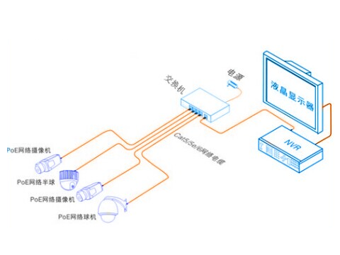 5佈線基礎架構不作任何改動的情況下,在為一些基於ip的終端傳輸數據