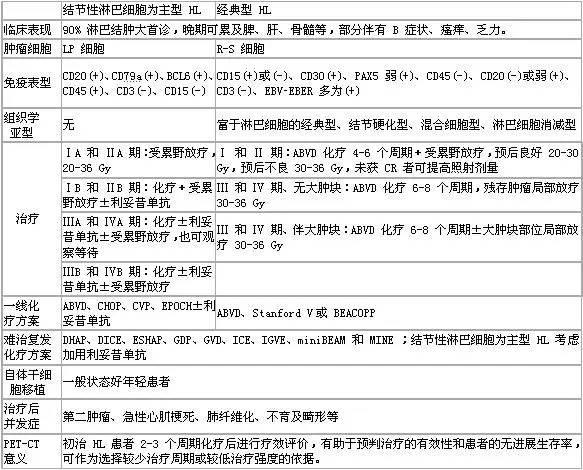 实用技能恶性淋巴瘤的诊疗指南