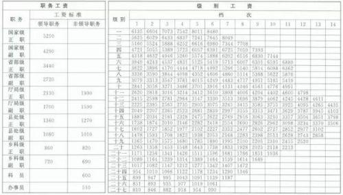 2016公務員工資套改等級標準對照表