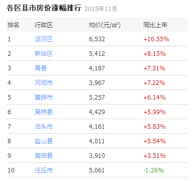 11月沧州房价步入6000 时代 较年初涨619元