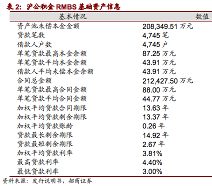 由于公积金贷款的利率相对正常商业贷款较低，因此沪公积金 RMBS 采用了超额抵押的内部增信方式，即初始起算日资产池余额超出资产支持证券本金的部分，超额抵押产生的现金流可用于弥补因低利率贷款或因贷款违约等因素造成的回收款的不足。