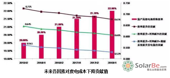 單晶組件將更快降低度電成本,最終實現光伏發電平價上網