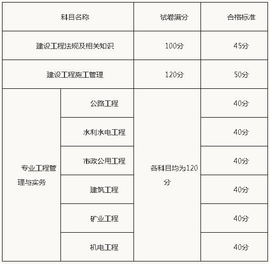 現將2015年度貴州省二級建造師執業資格考試合格標準公佈