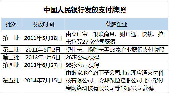 央行先後發放了五批支付牌照,總共270張;具有pos收單資質的第三方支付