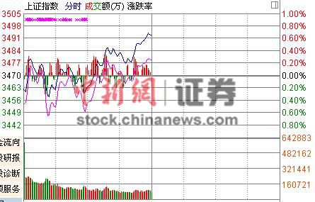 129յ  ջָСͿ̺пʼ漴죬0.65%ߵλ3493.92㣬ƽ3500ؿڣָ֤ϰ0.63%