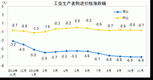 й11CPI1.5%Ԥ PPI45»