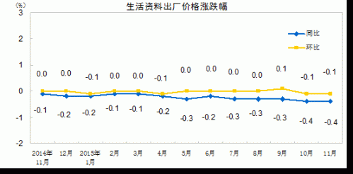 й11CPI1.5%Ԥ PPI45»