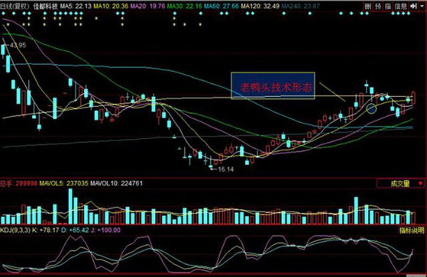 頭肩底技術形態而本週股價累計漲幅已經超過40%的東方網絡(002175)