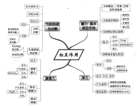 物理思維導圖,讓你不再害怕物理了,輕鬆學習!