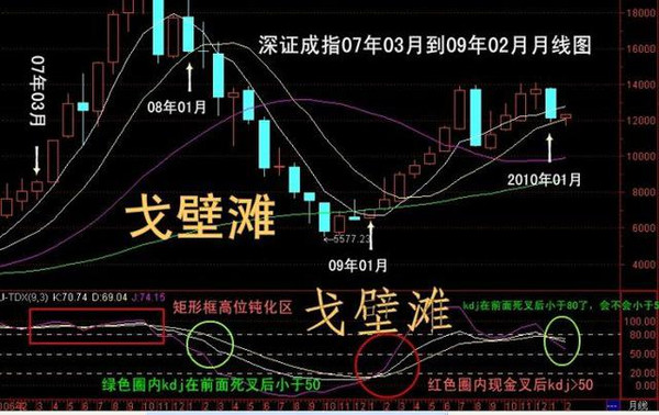 a 點處,股價面臨kdj和macd指標的雙重頂背離,且股價開始跌出布林線