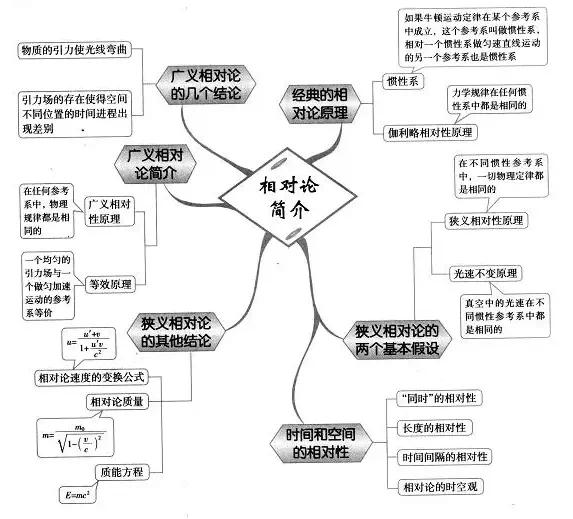 思維導圖在高中物理綜合複習中的應用