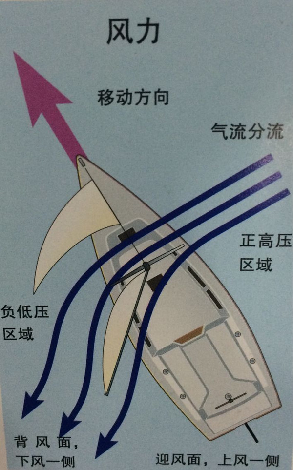 风吹帆船前进原理图片