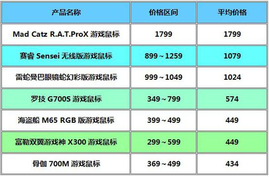 prox遊戲鼠標以1799元成為,當之無愧的冠軍,賽睿sensei 無線版和雷蛇