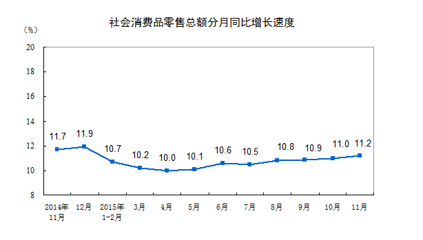 中国11月零售同比增速创年内新高