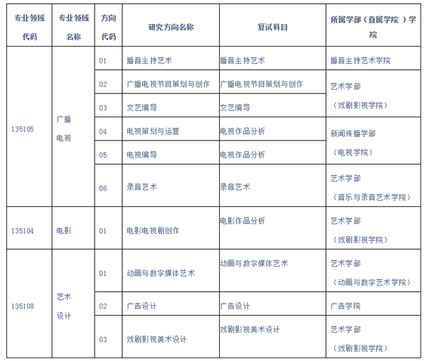 中國傳媒大學,北京電影學院,在職藝術碩士,考研真題就業學費,參考書目