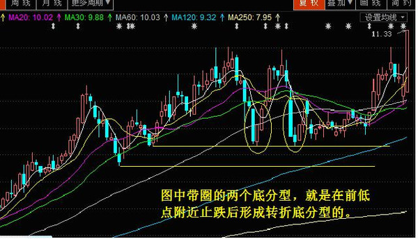 新手炒股技巧利用分型力度判斷