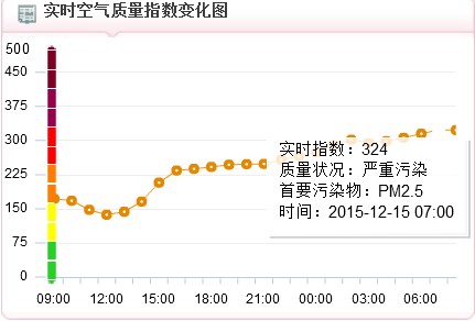 截至8時,實時空氣質量指數達323,屬嚴重汙染,首要汙染物為pm2.5.