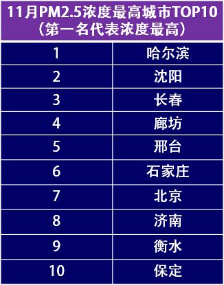 環境保護部環境監測司司長羅毅介紹,以城市環境空氣質量綜合指數評價