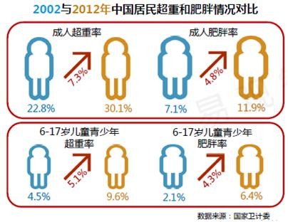 影响了外在美,而且给生活带来不便,更重要的是,肥胖会增加疾病的隐患