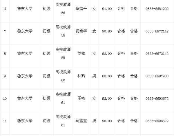 2015年鲁东大学公开招聘拟聘用人员名单公示