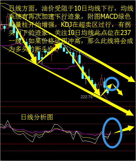 四小時線,布林開口向下,雖然均線系統總體呈空頭排列但5日均線拐頭