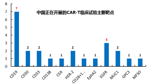 car-t技術各具特色,並且已在多項臨床試驗中率先獲得了大量的數據