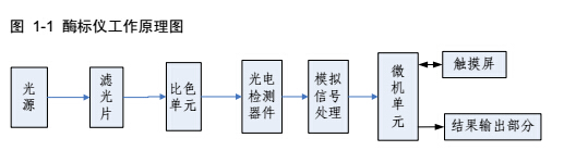 迈瑞酶标仪mr-96t原理结构系统介绍本系统由