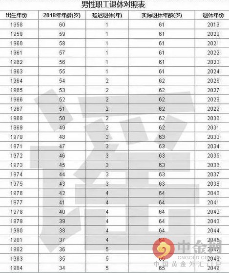 2022退休時間表 社保延遲退休時間表