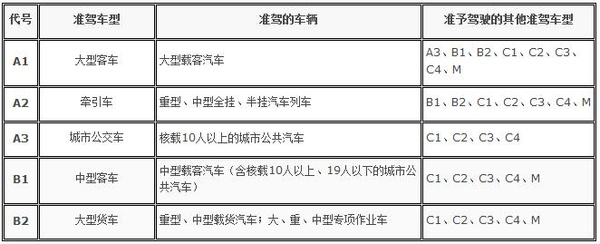 國駕培考理解與運用之七大車培訓的職業教育迴歸