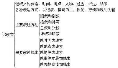 最全记叙文知识点总结!让孩子记叙文阅读不再丢分