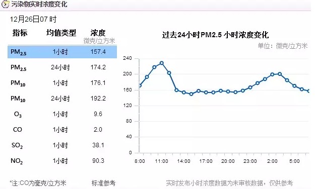 ͬʱϺлֹʾ7ʱʵʱָΪ207ضȾҪȾΪPM2.5ϤÿȾಡͷβ֢״Ӿ磬˶ͣȺձ֢״