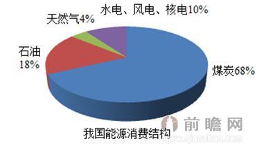 圖表2:2013年我國能源消費結構(單位:%)