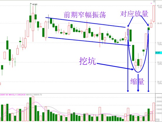 股票挖坑图片