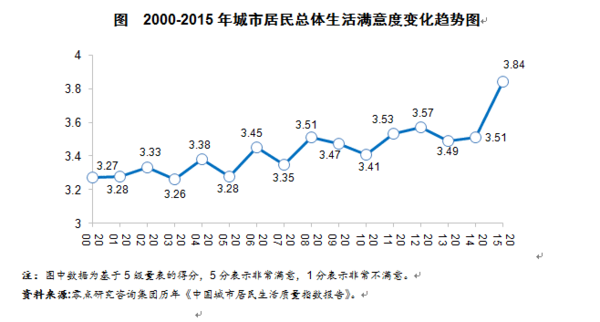 2015年生活質量指數調查總報告