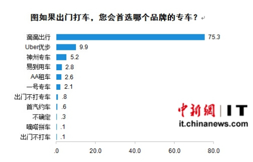 30оרѡǵεγСУߵϾʯׯ85%ܷѡÿеĵڶѡҲuberŲбߵǳɶ(27.2%)(19%)(17.3%)15%