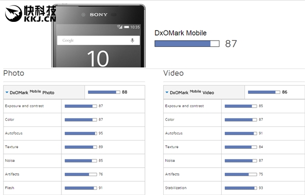 可能有人会奇怪，Galaxy S6 edge+和Galaxy Note 5用了一样的摄像头，为什么Note 5是86分呢？因为，Galaxy S6 edge+和Galaxy Note 5两款手机都使用了索尼IMX240和自家ISOCELL传感器，不同的传感器表现可能有所差异，而DxOMark并未表示在评测过程中的机型使用的是哪个版本。