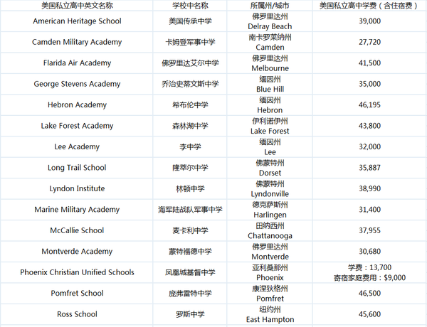 美國私立高中學費各州詳細介紹(含住宿費)課外活動費在300-1000美金