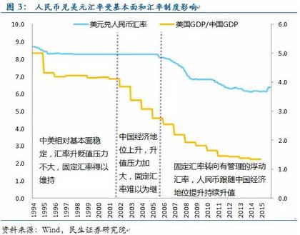 第二種方法是有限的價格和數量干預,即有管理的浮動匯率制.