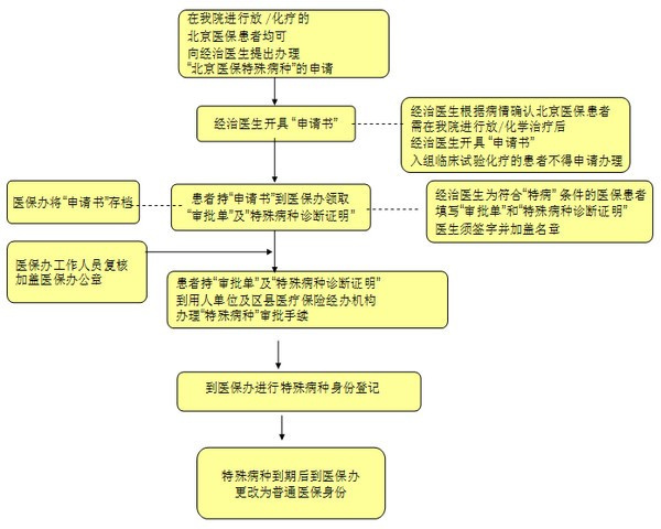 关于中国医学科学院肿瘤医院、昌平区代排队挂号，享受轻松就医的信息