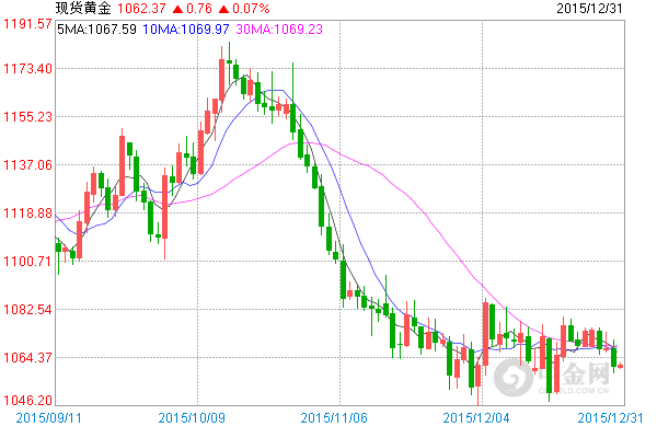 2016年7月20日黄金价(2016年7月黄金多少钱一克)