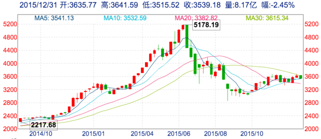 2015年大盘走势图图片