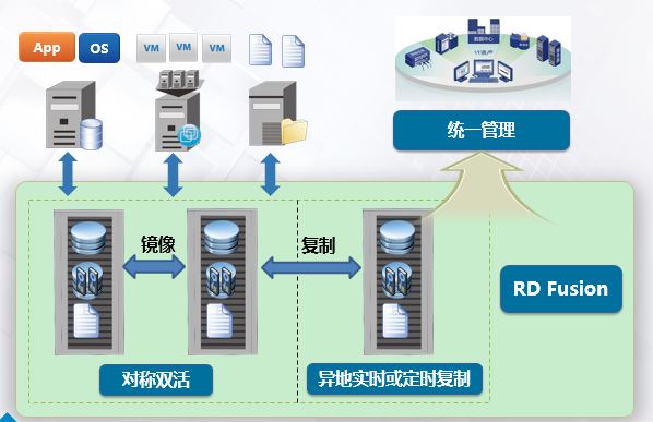 也谈超融合 至简的灾备 存储怎么玩?
