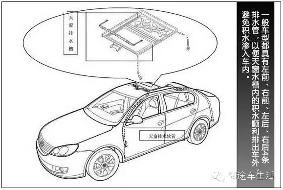 汽车天窗之保养心声